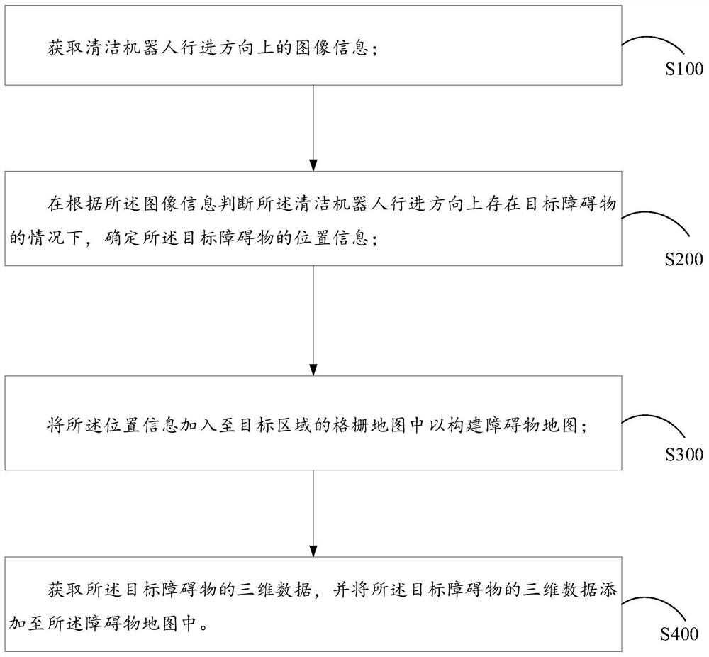 Obstacle map construction method, cleaning robot and storage medium