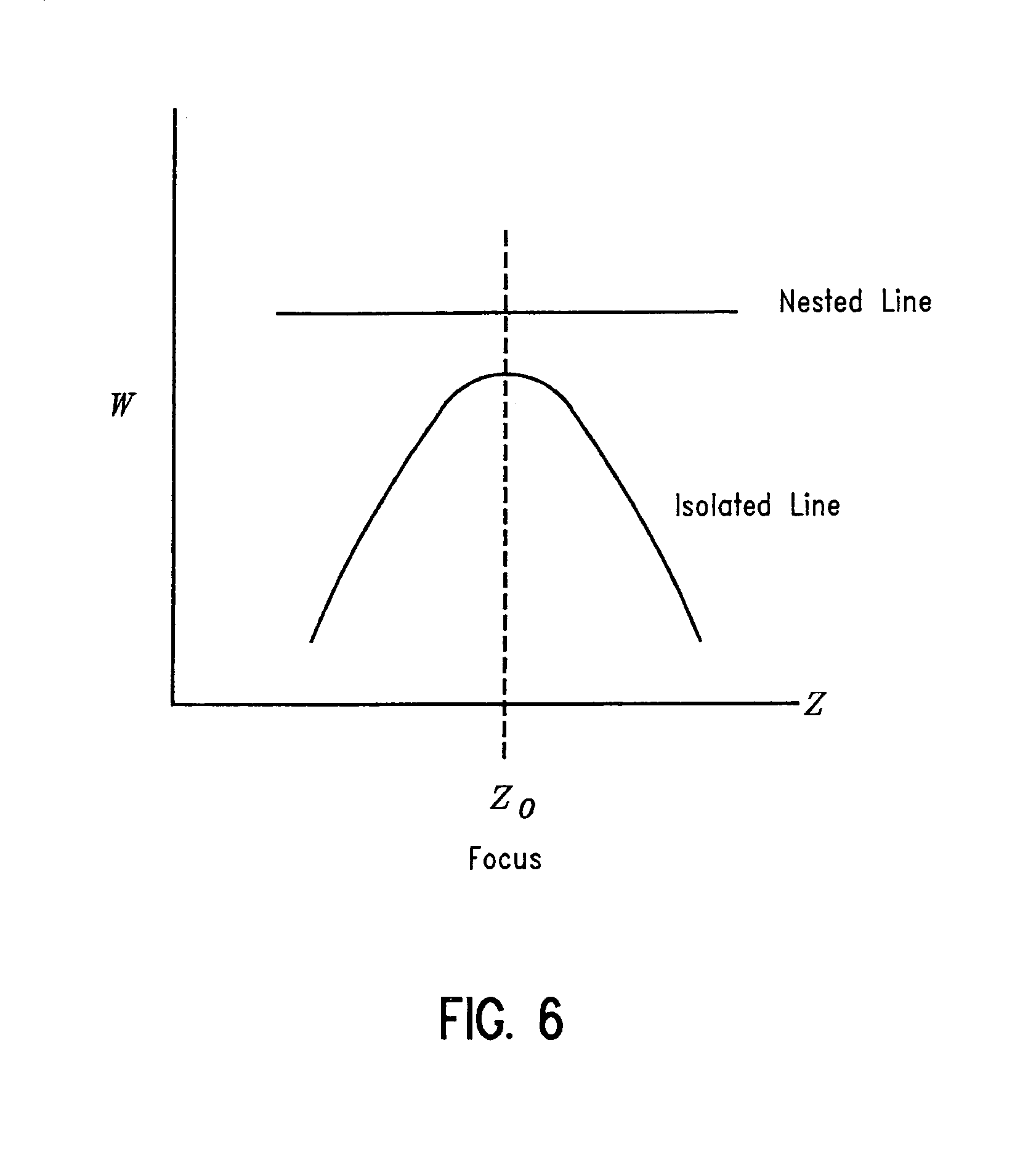 Focus blur measurement and control method