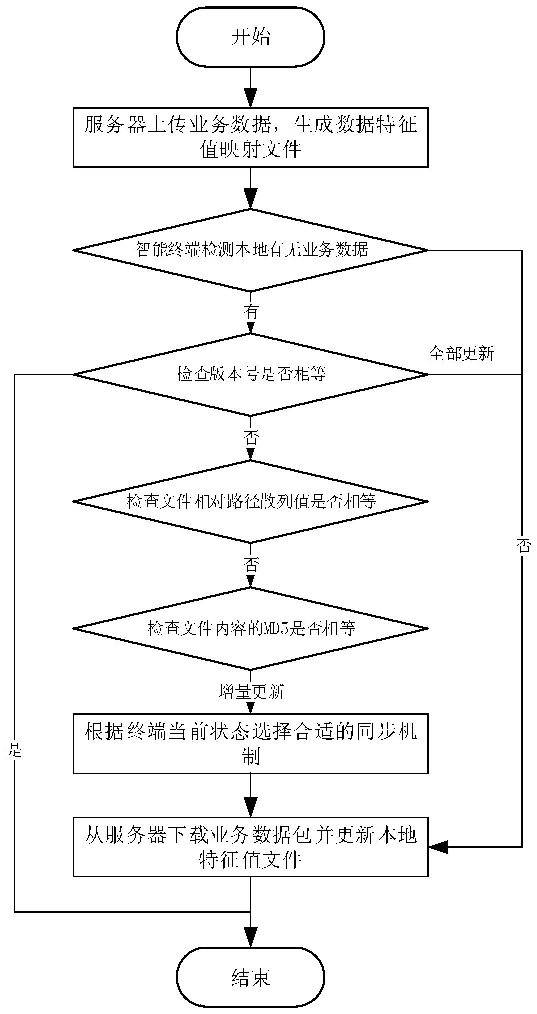 A method for synchronizing business data between an intelligent terminal and a cloud server