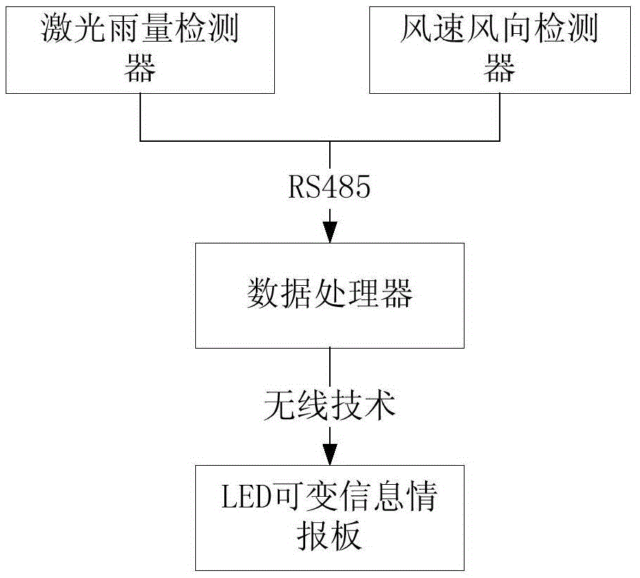 Device and method for guaranteeing rainy-day driving safety at mountain-wind crossing road section