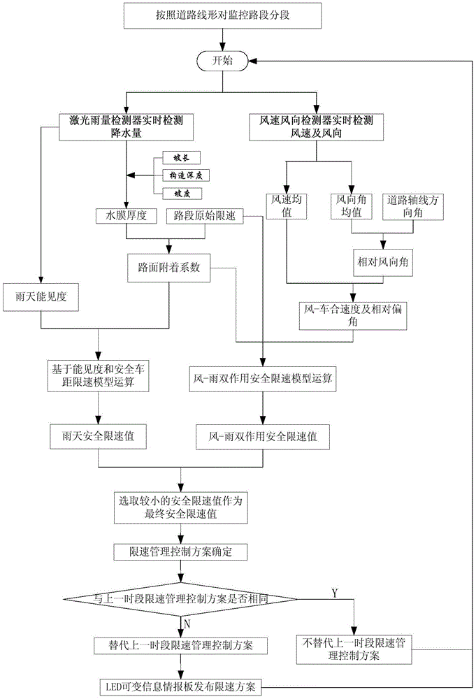 Device and method for guaranteeing rainy-day driving safety at mountain-wind crossing road section