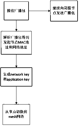 A Bluetooth fast networking method