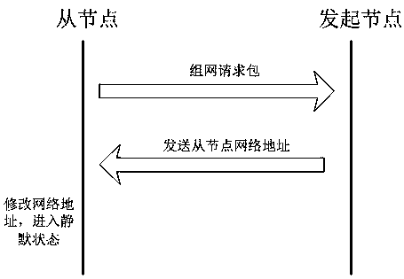 A Bluetooth fast networking method