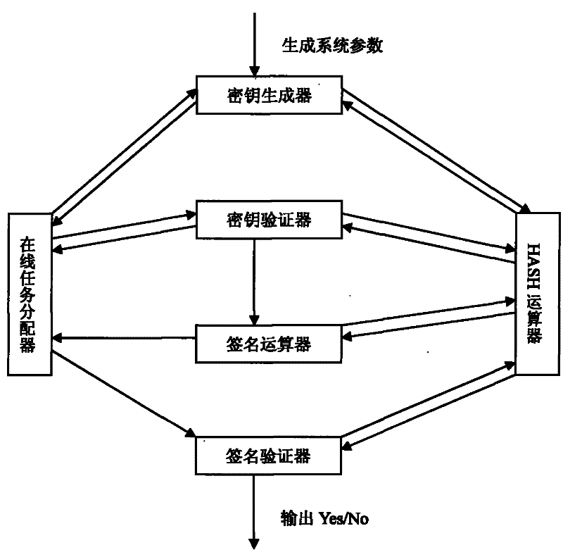 Digital signature method based on identity