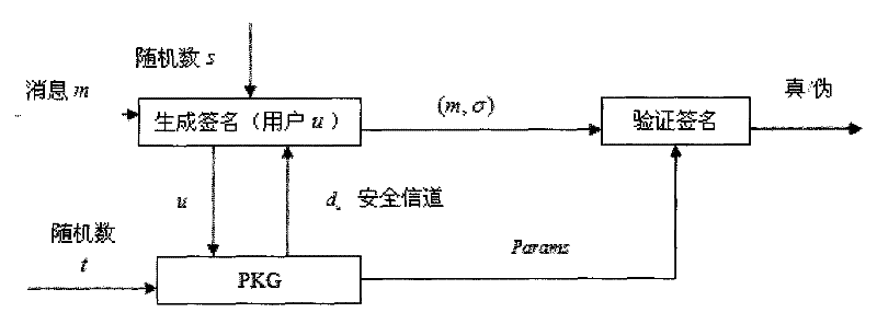 Digital signature method based on identity