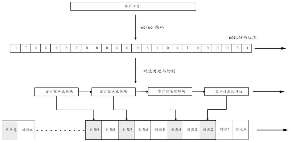 Bandwidth adjustment method, service transmission method, network equipment and readable storage medium