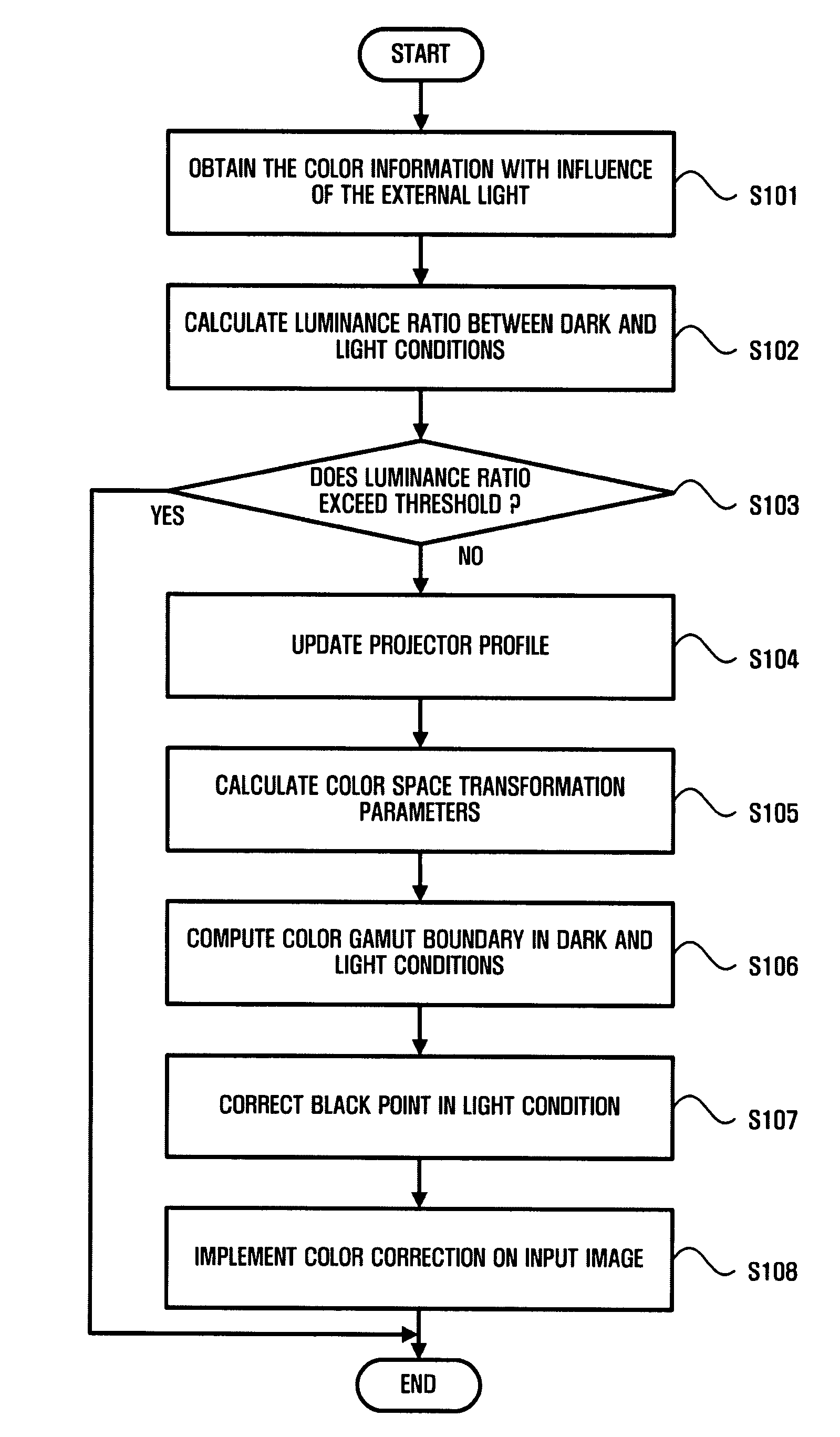 Apparatus and method for ambient light adaptive color correction