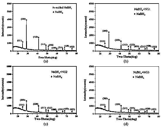 Sodium borohydride/nitrogen-doped graphene hydrogen storage composite material and preparation method thereof