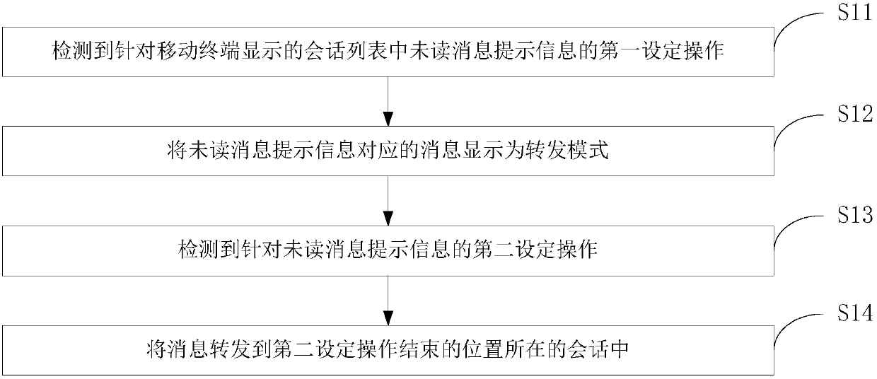 Message forwarding method, device and mobile terminal