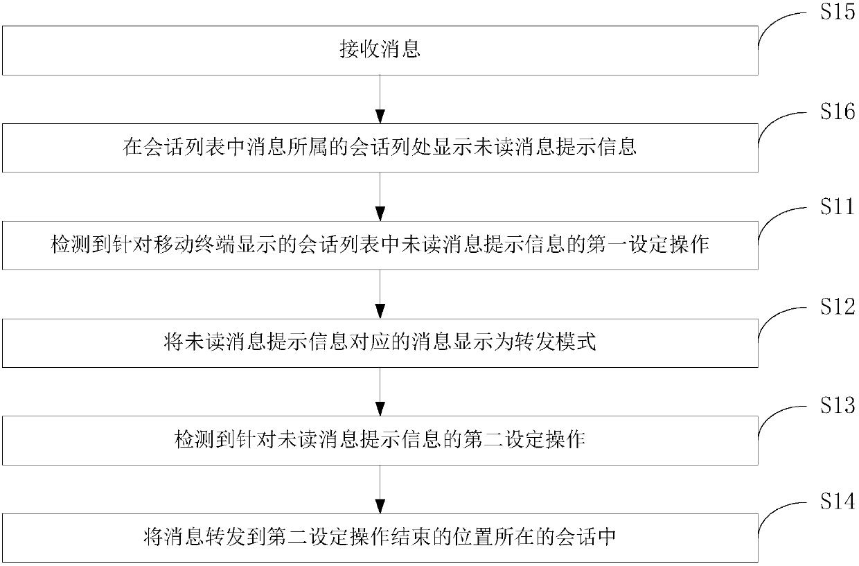 Message forwarding method, device and mobile terminal