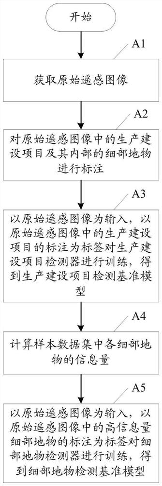 Scene detection reference model training method and system and application method