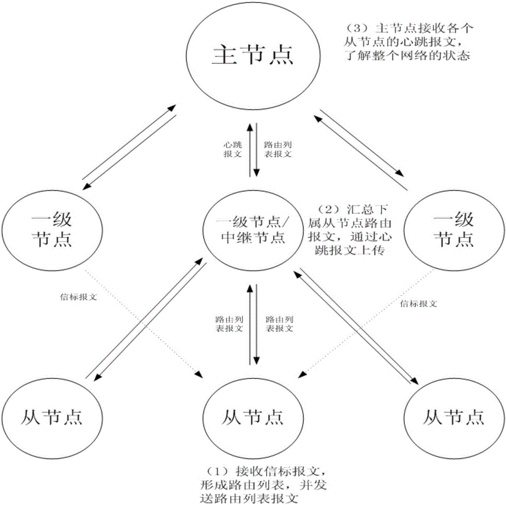 Networking method for power line carrier module applied to power utilization information acquisition