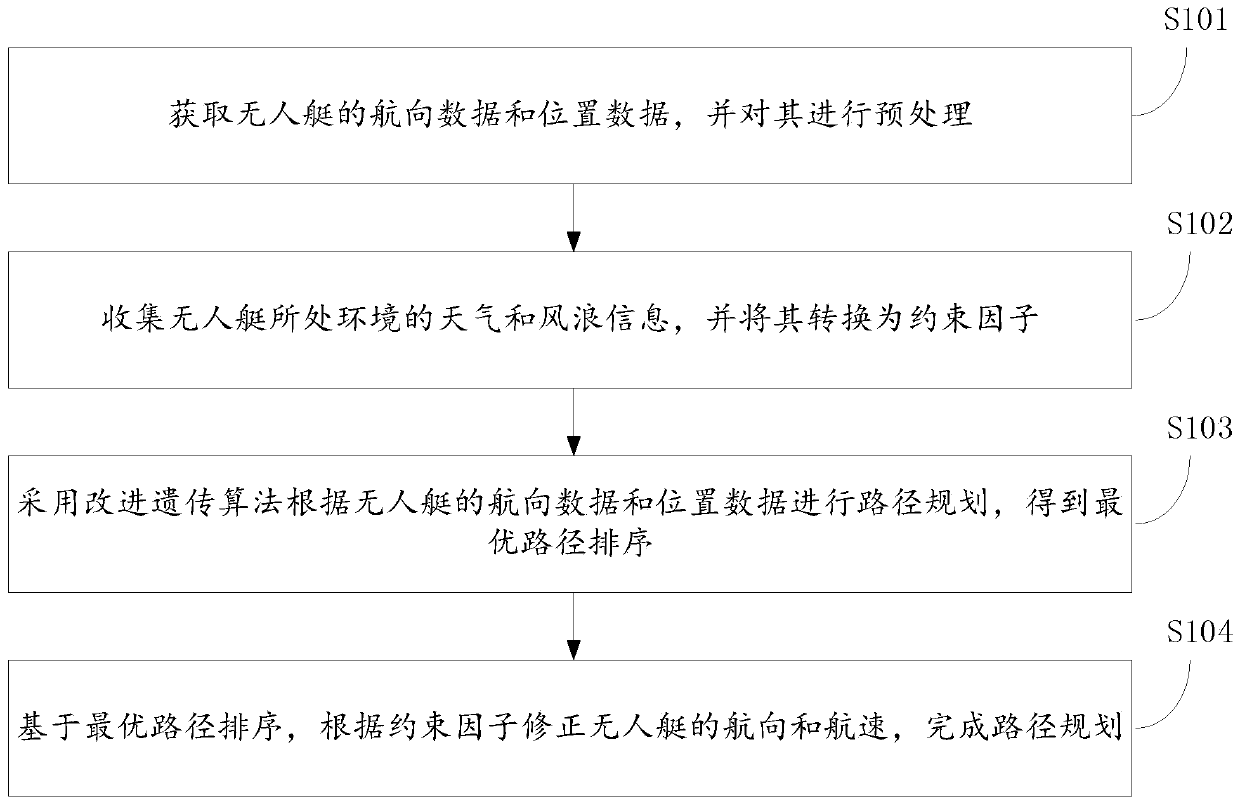 Unmanned ship path planning method and system based on improved genetic algorithm