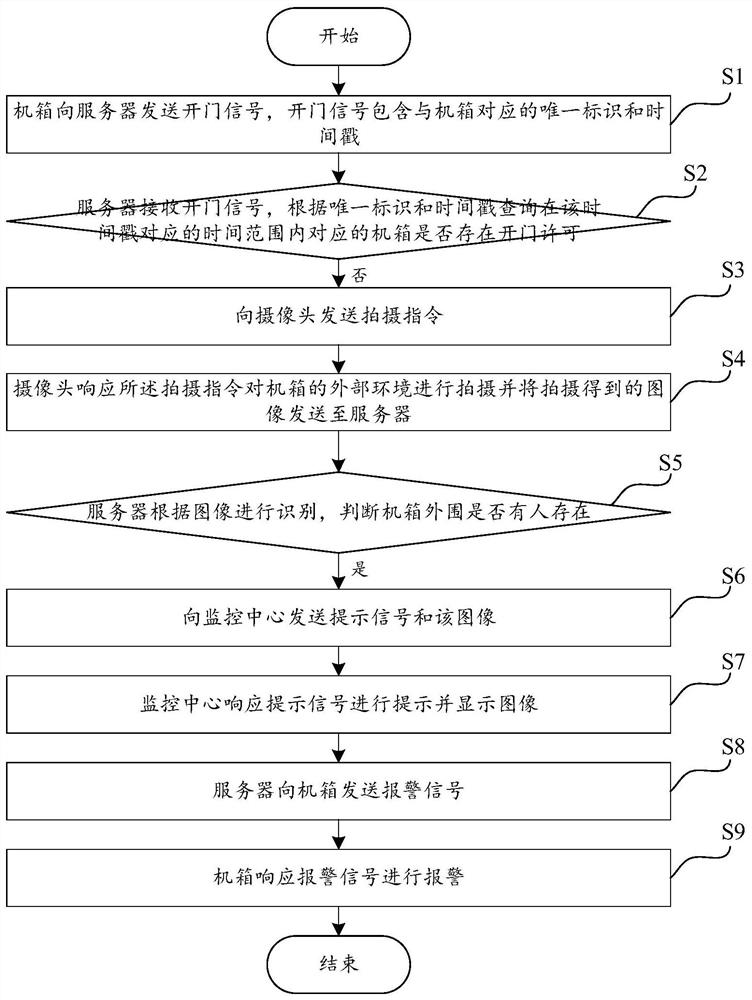 An intelligent chassis monitoring and management method based on the Internet of Things