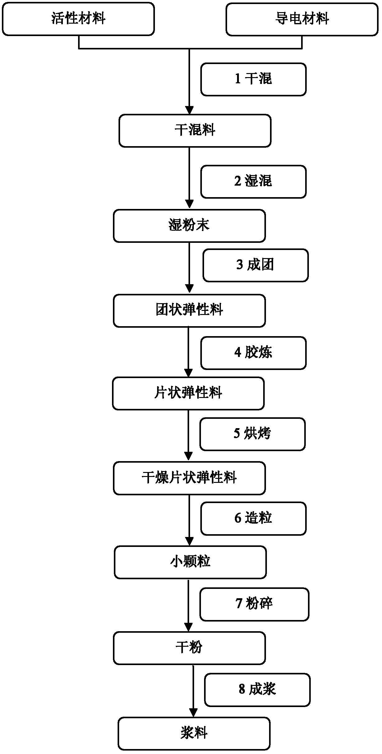 Electrode of supercapacitor, preparation method of electrode and preparation method of slurry of electrode