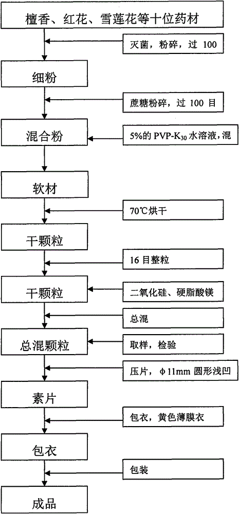 Mongolian medicine for treating painful subacute thyroiditis and preparation method thereof