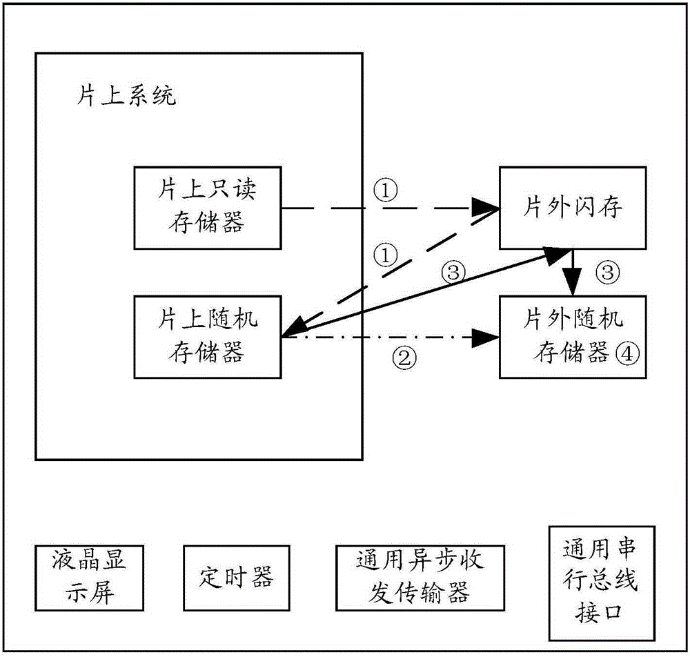 A method and user equipment for powering on with low power