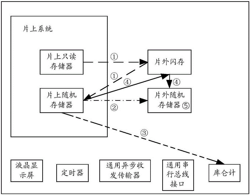 A method and user equipment for powering on with low power