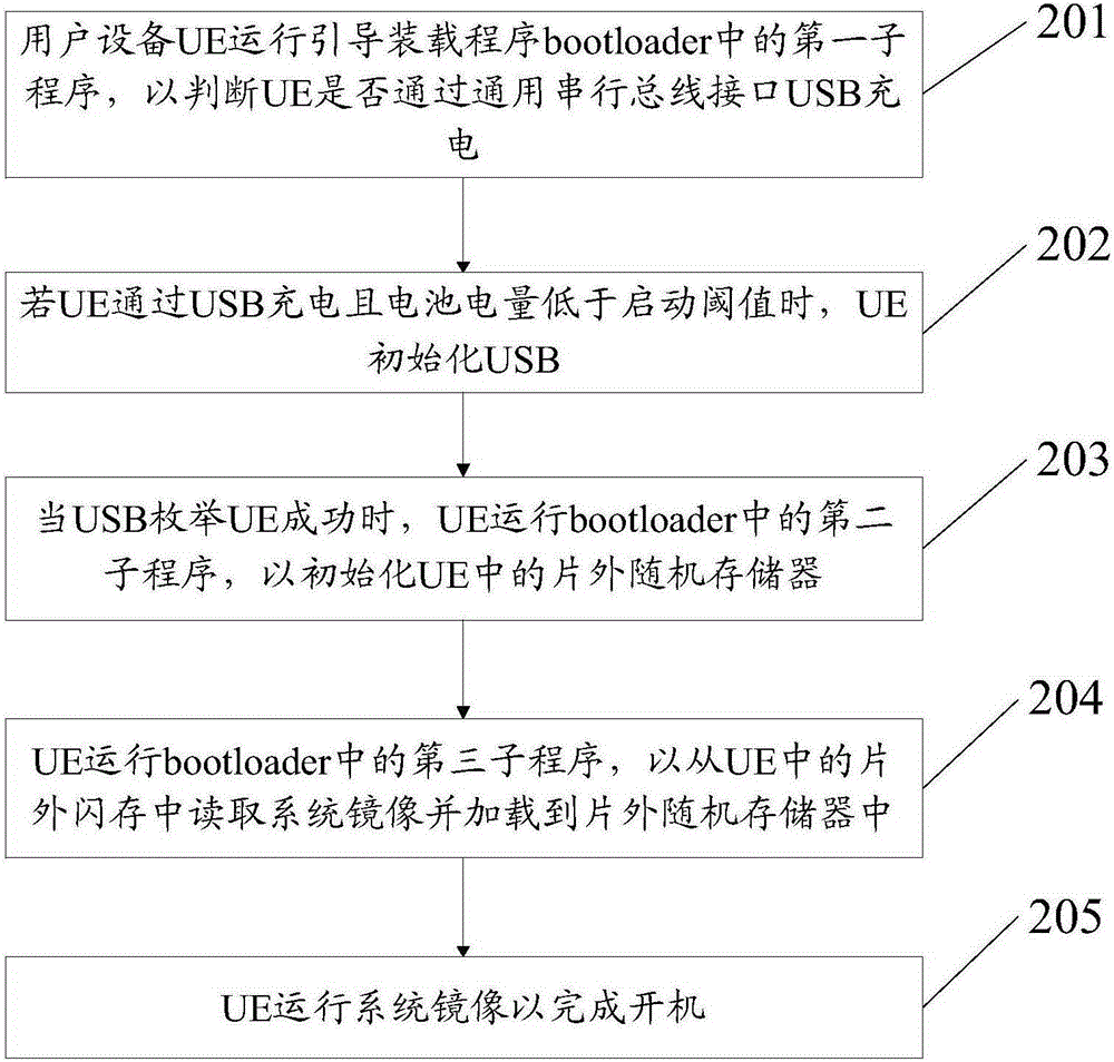 A method and user equipment for powering on with low power