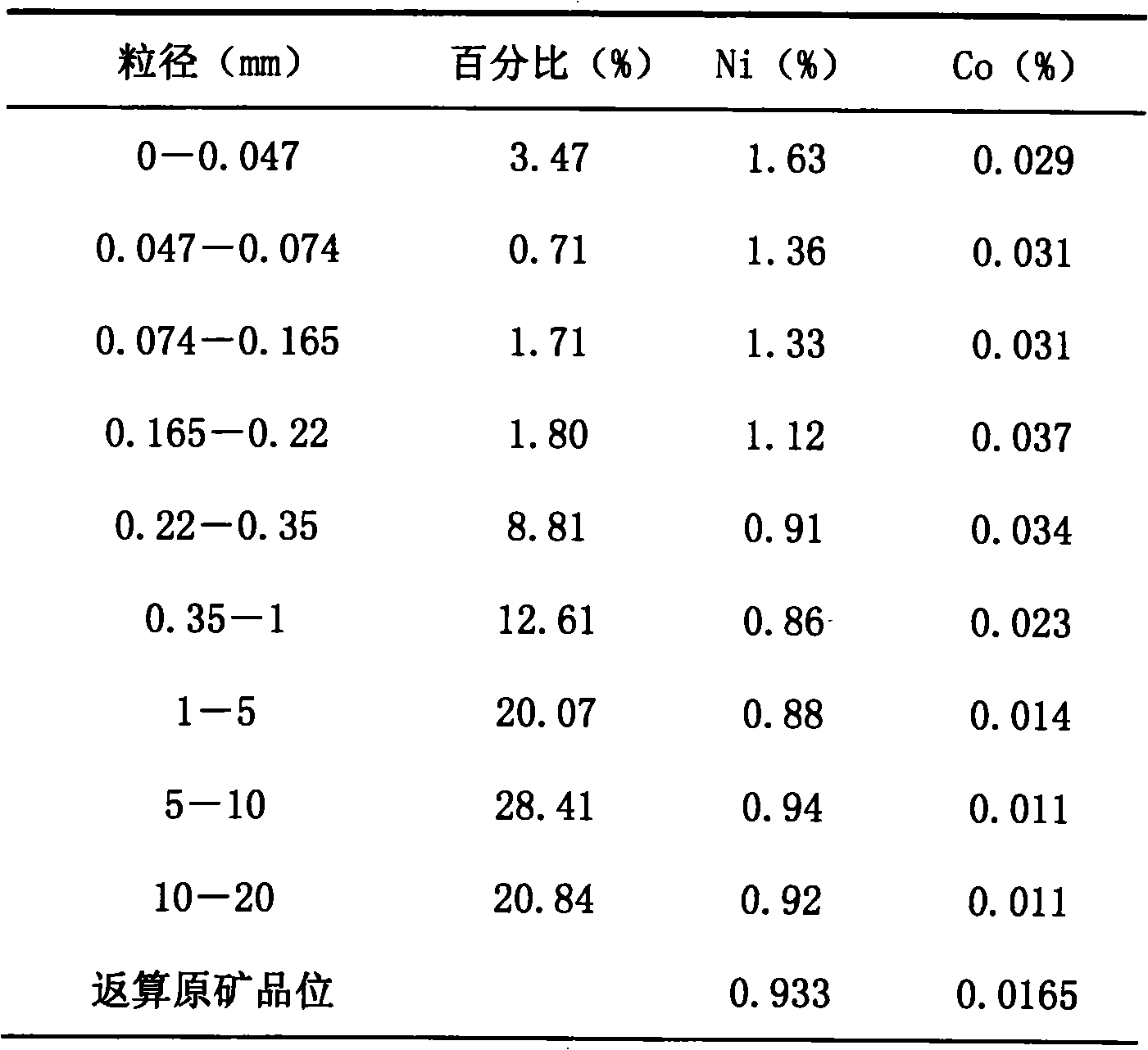 Method for segmented acid-adding and circulating leaching of coarse particles in laterite nickel ores