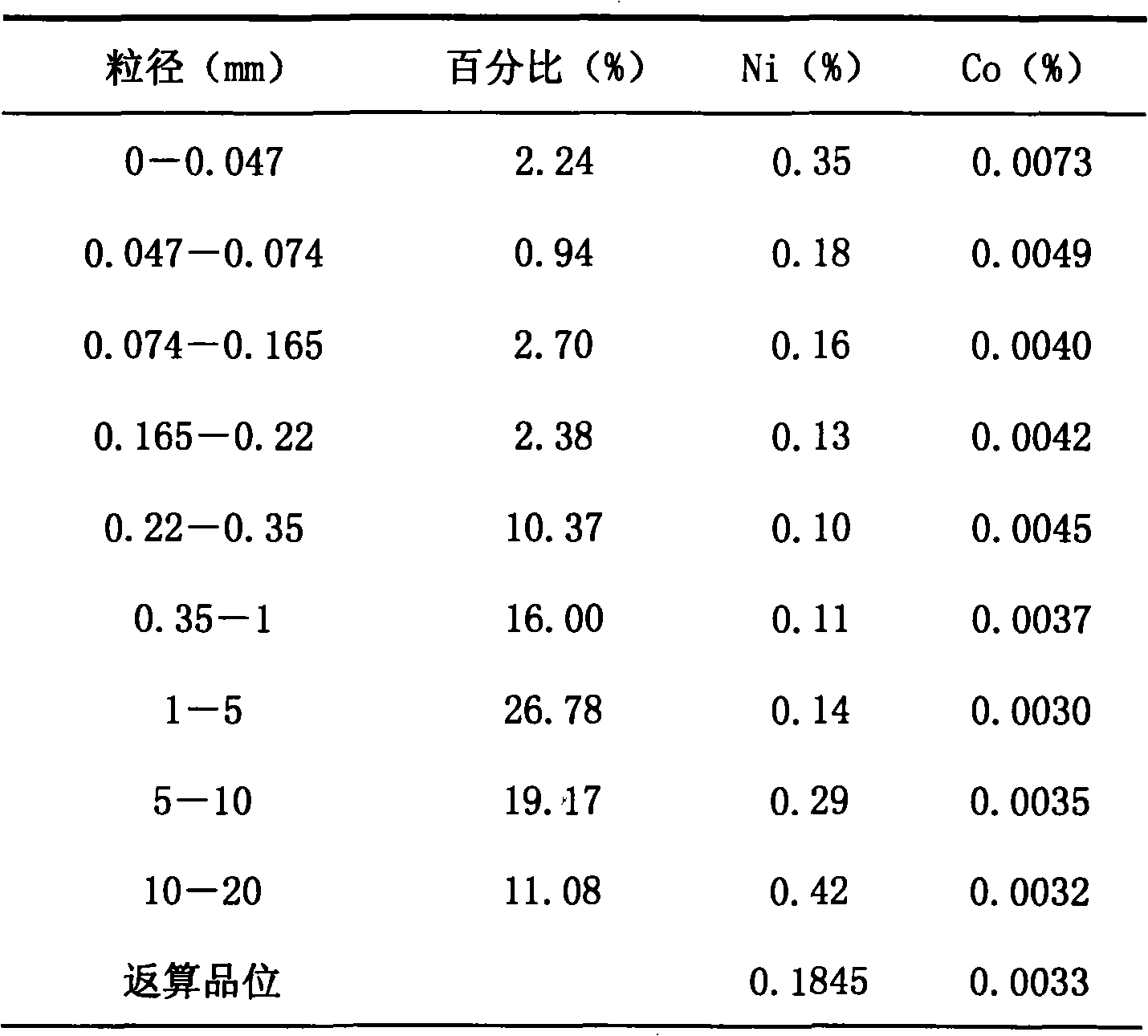 Method for segmented acid-adding and circulating leaching of coarse particles in laterite nickel ores