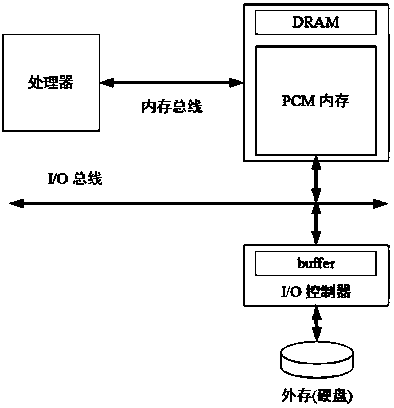 Memory system structure based on phase change memorizers and loss balancing algorithm of memory system structure