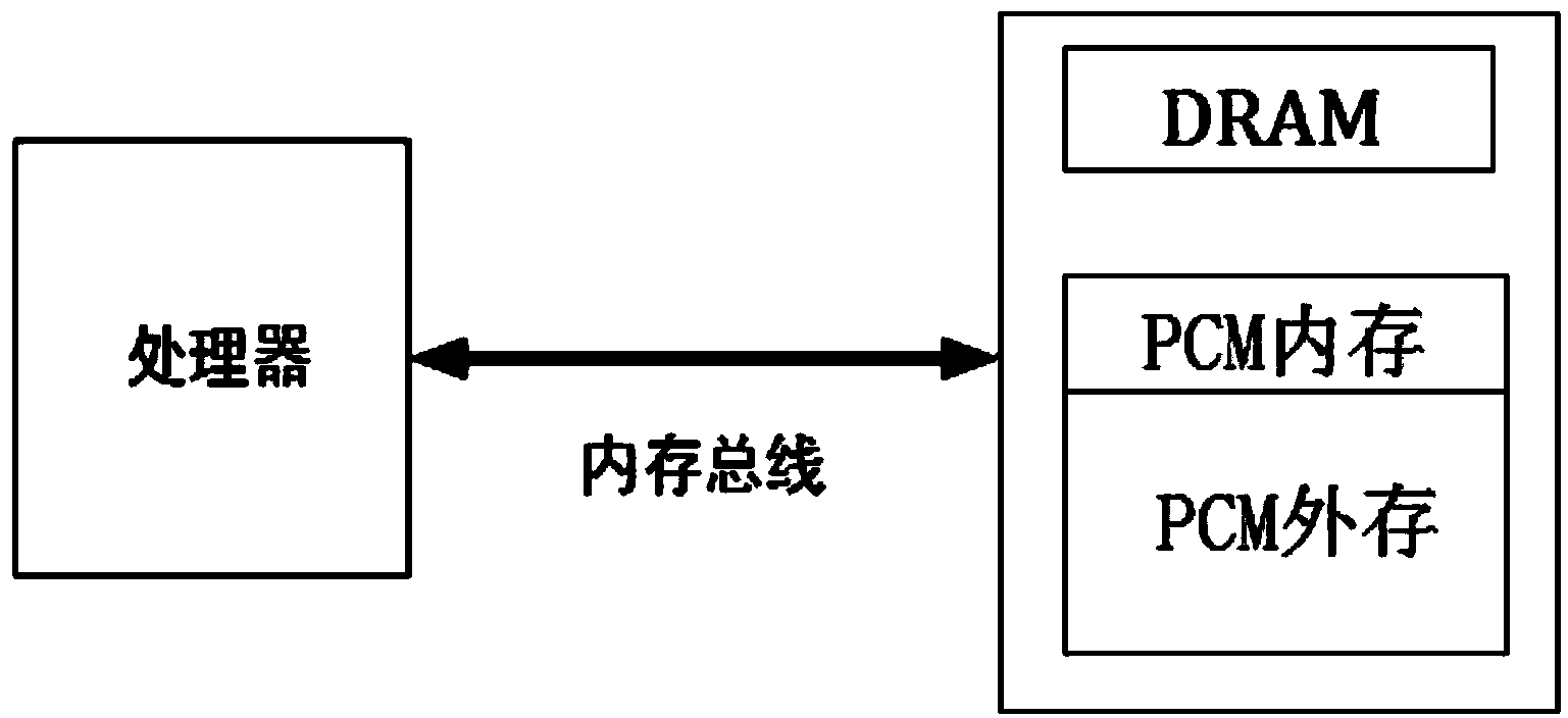 Memory system structure based on phase change memorizers and loss balancing algorithm of memory system structure