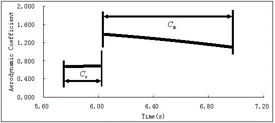 A Dynamic Model Method and Its Application for Measuring the Air Resistance Coefficient of High-Speed ​​Train Tunnels