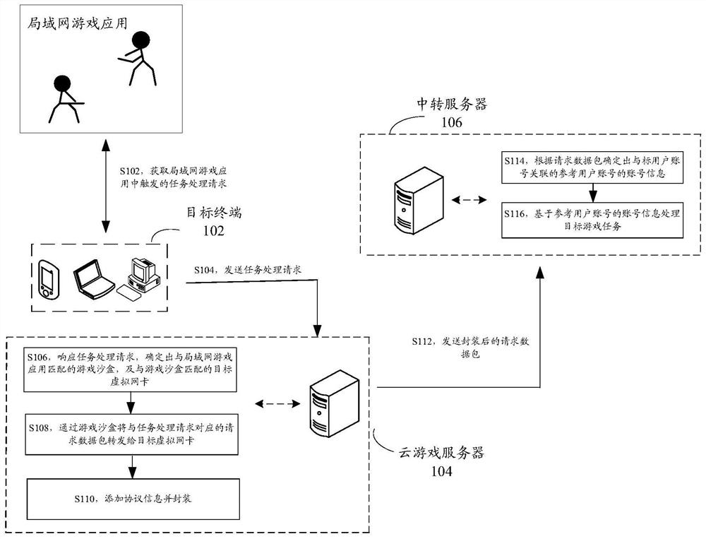 Task processing method and device, storage medium and electronic equipment