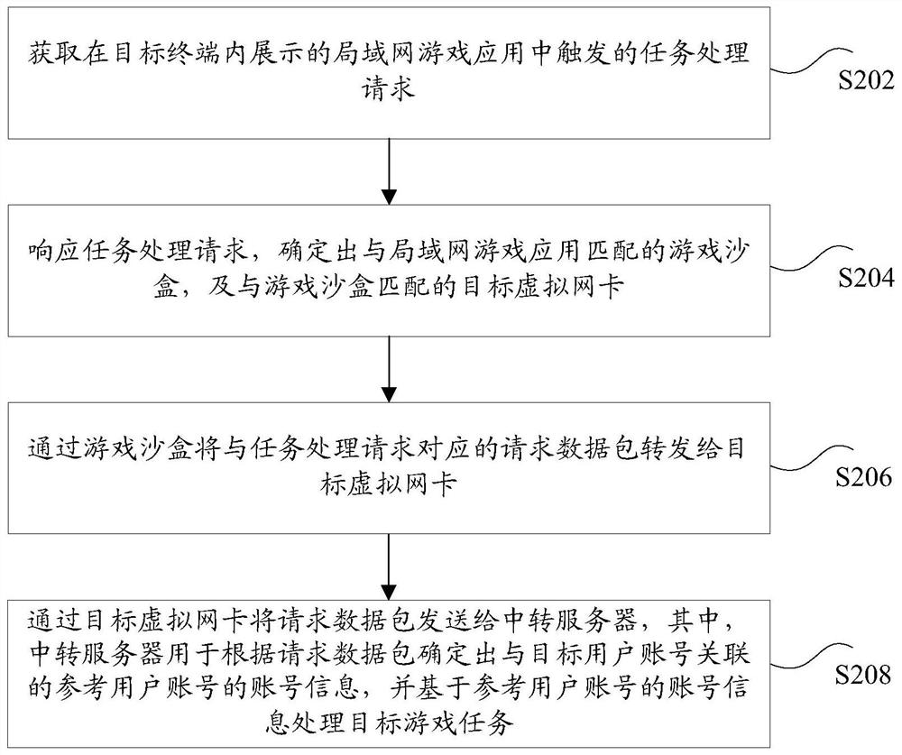 Task processing method and device, storage medium and electronic equipment