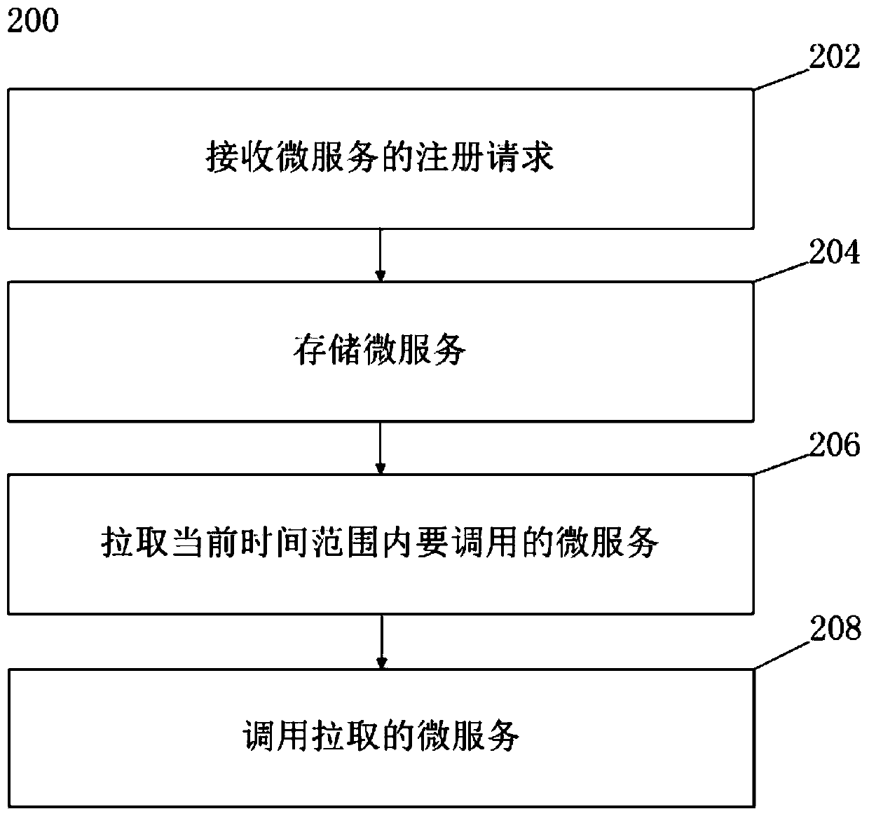 Method, system and equipment for regularly calling micro-service and medium