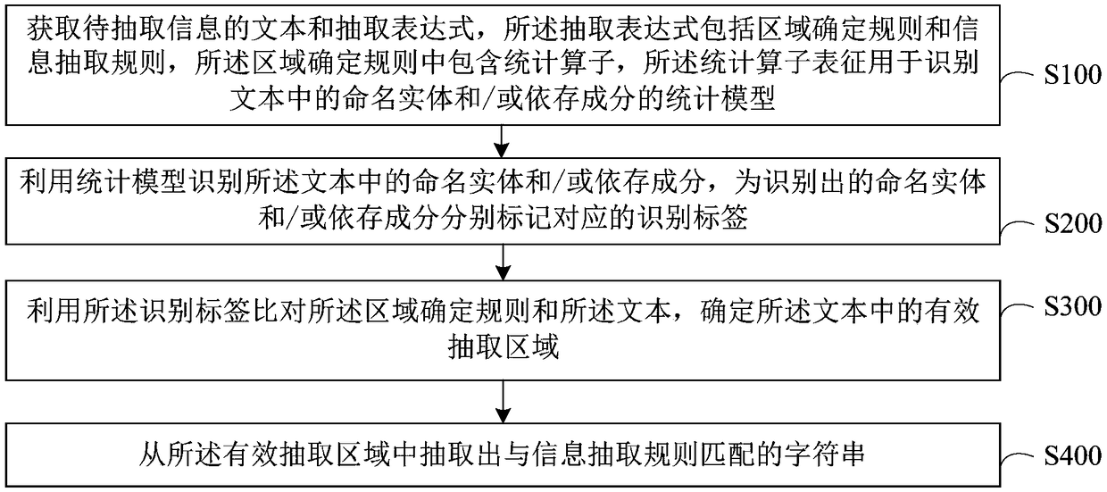 Information extraction method and device