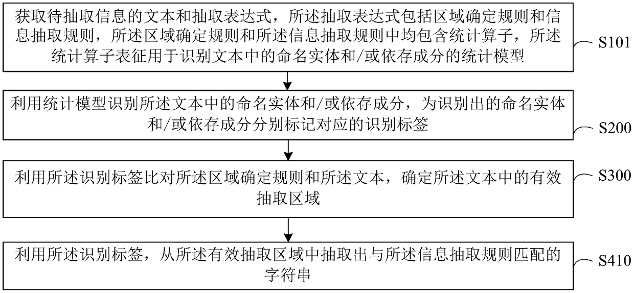 Information extraction method and device