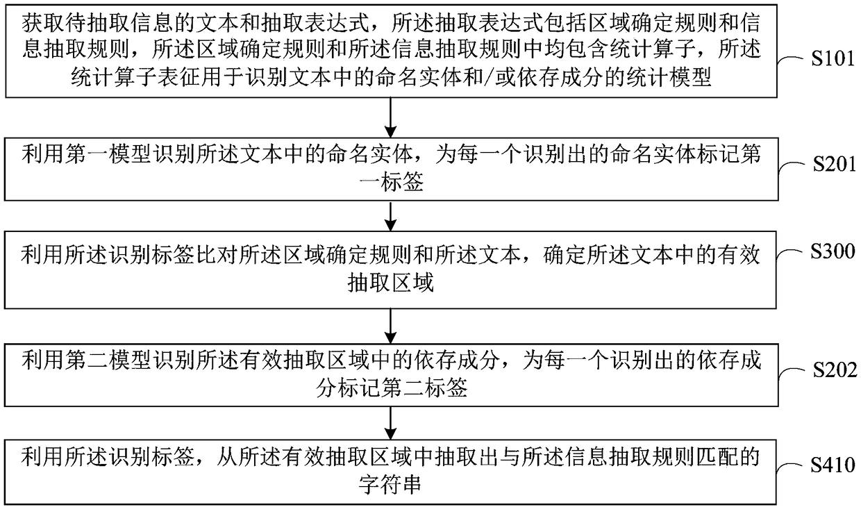 Information extraction method and device