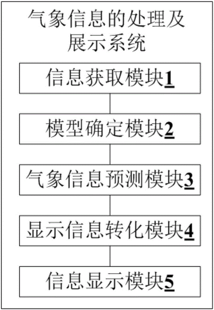 Weather information processing and displaying method and weather information processing and displaying system