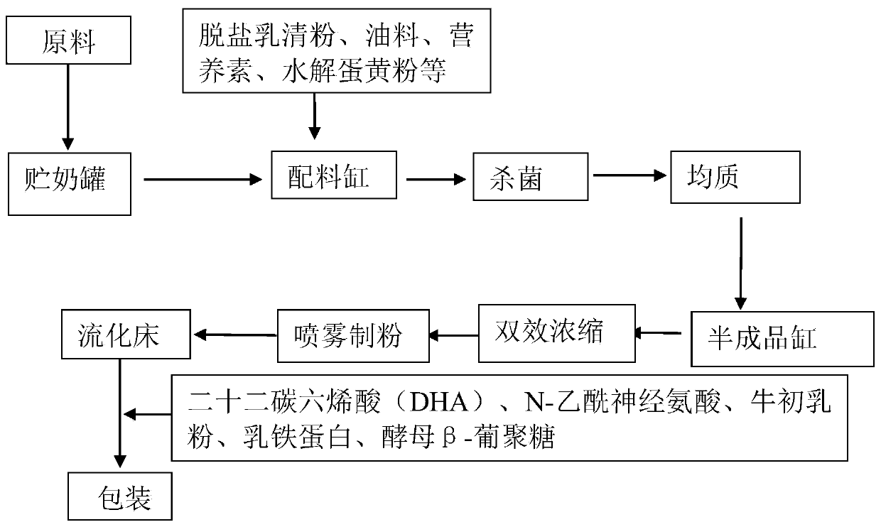 Milk powder conducive to strengthening immunity and improving resistance and production method of milk powder