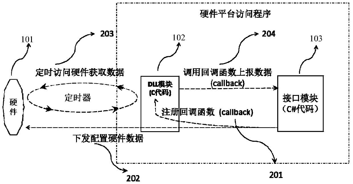 A hardware, server, client data interaction method