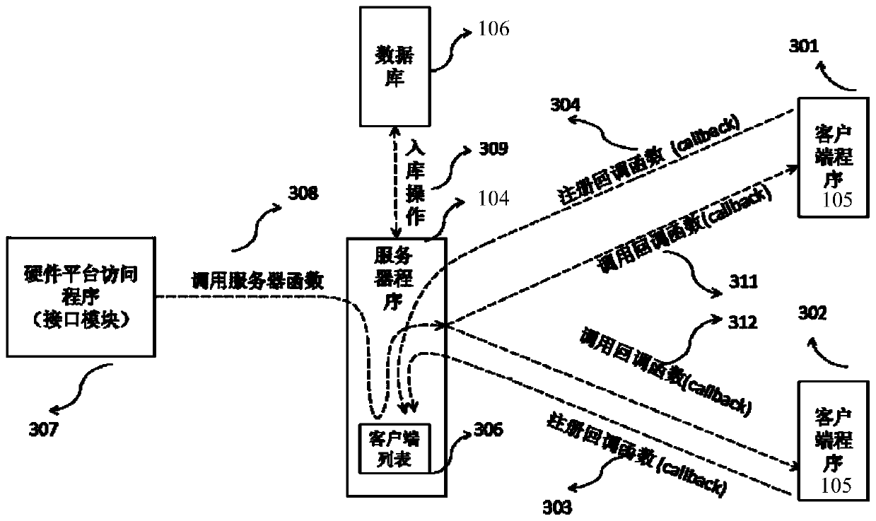 A hardware, server, client data interaction method