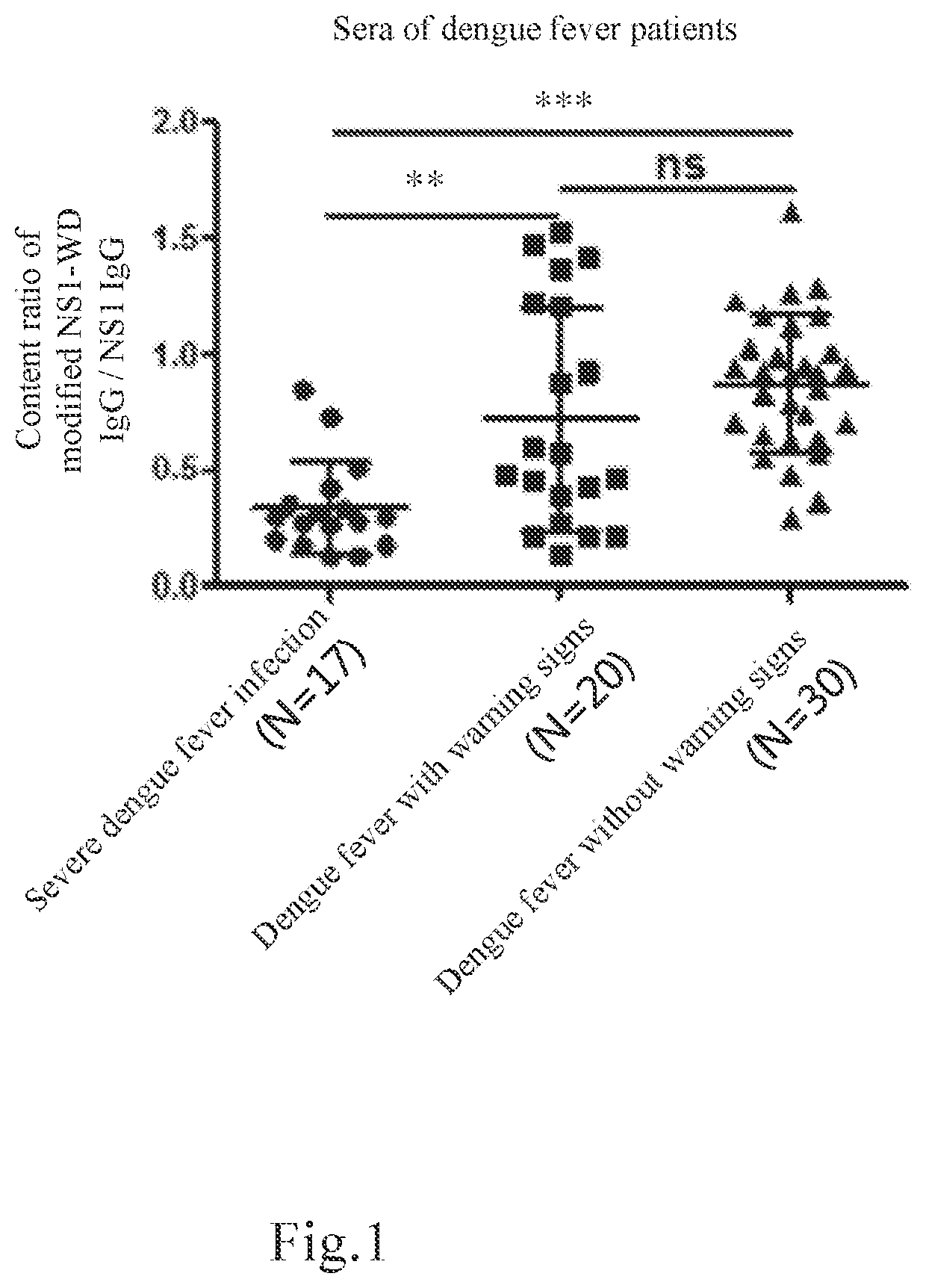 Method of elevating prediction accuracy of grouping subjects with severe dengue infection