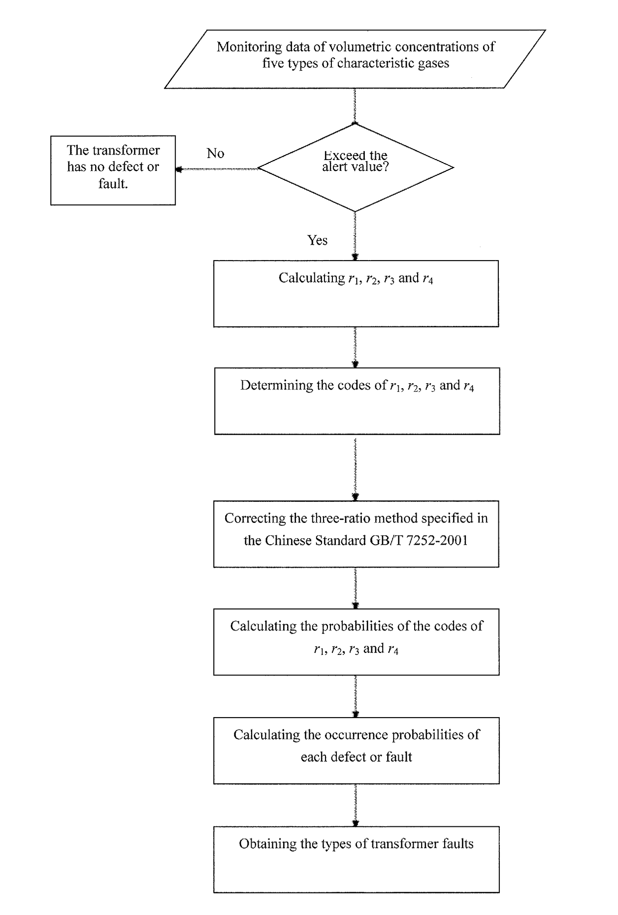 Internal transformer composite-defect fuzzy diagnostic method based on gas dissolved in oil