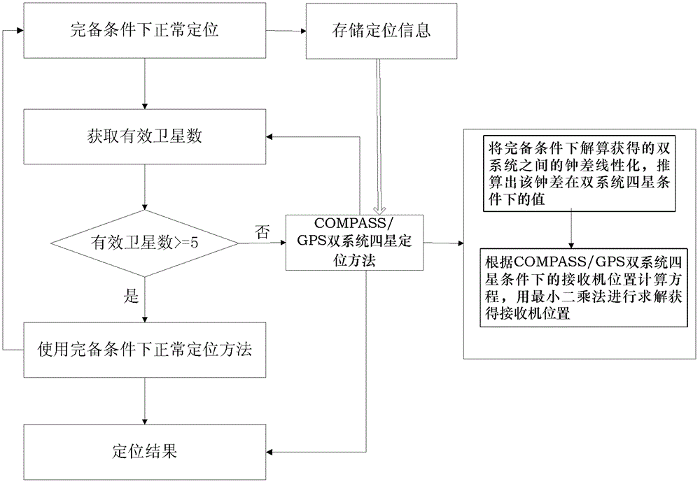 Beidou navigation satellite system (COMPASS)/global position system (GPS) dual-system four-satellite positioning method