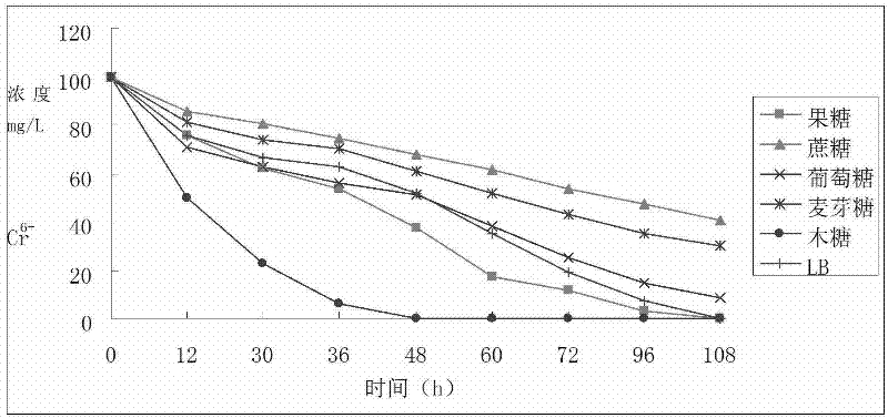 Reductive chromium ion bacillus thuringiensis YB-03 and cultivation method and application of reductive chromium ion bacillus thuringiensis YB-03