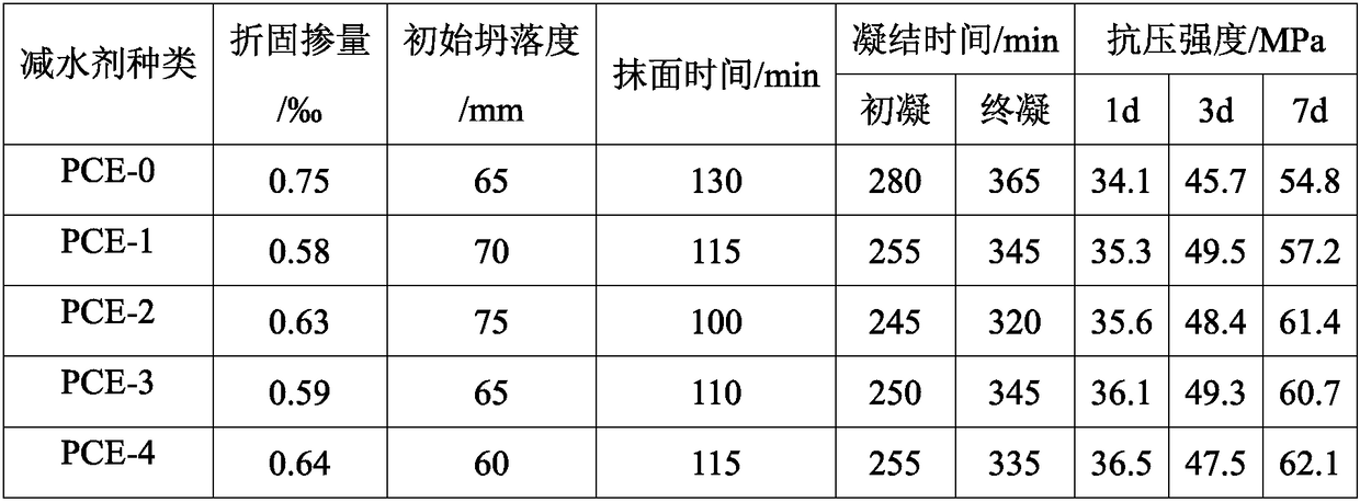 Rapid-hardened super-early strength polycarboxylate water reducer and preparation method thereof