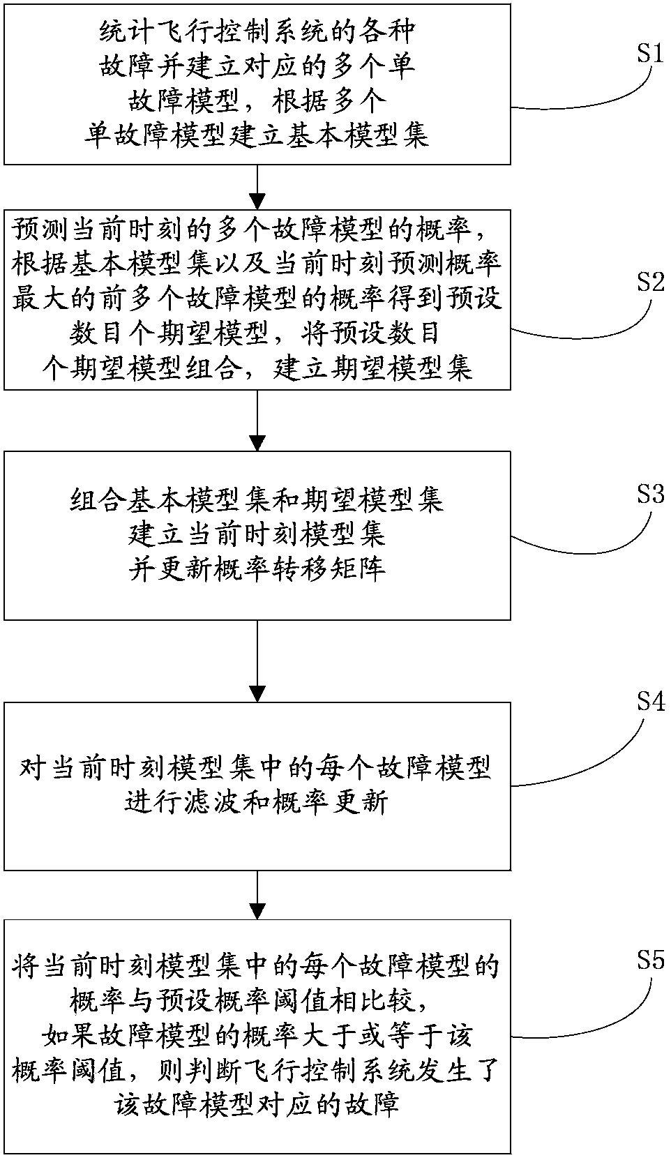 Method and device for diagnosing faults of multi-mode flight control system