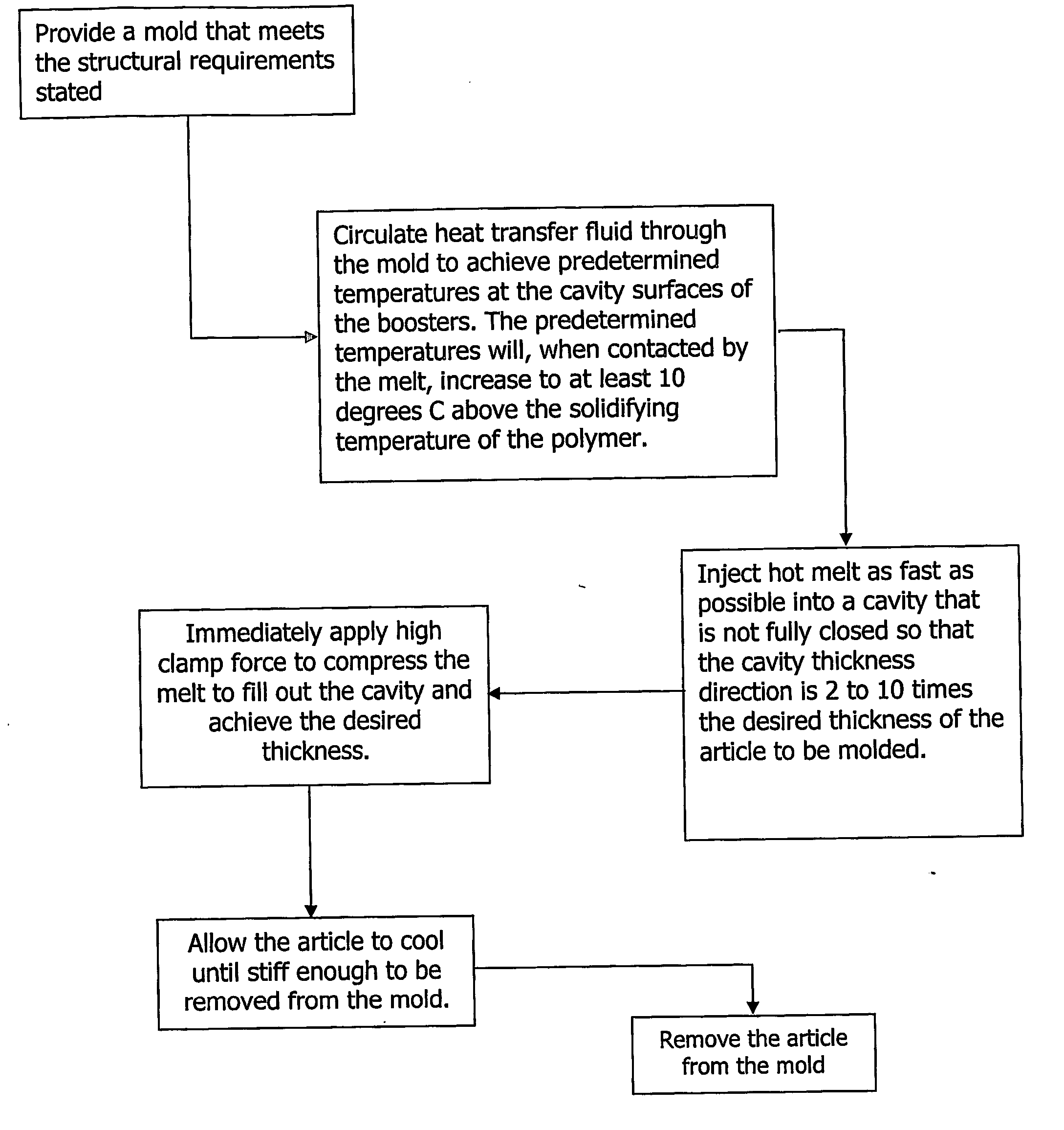 Mold and process for making a very thin wall article