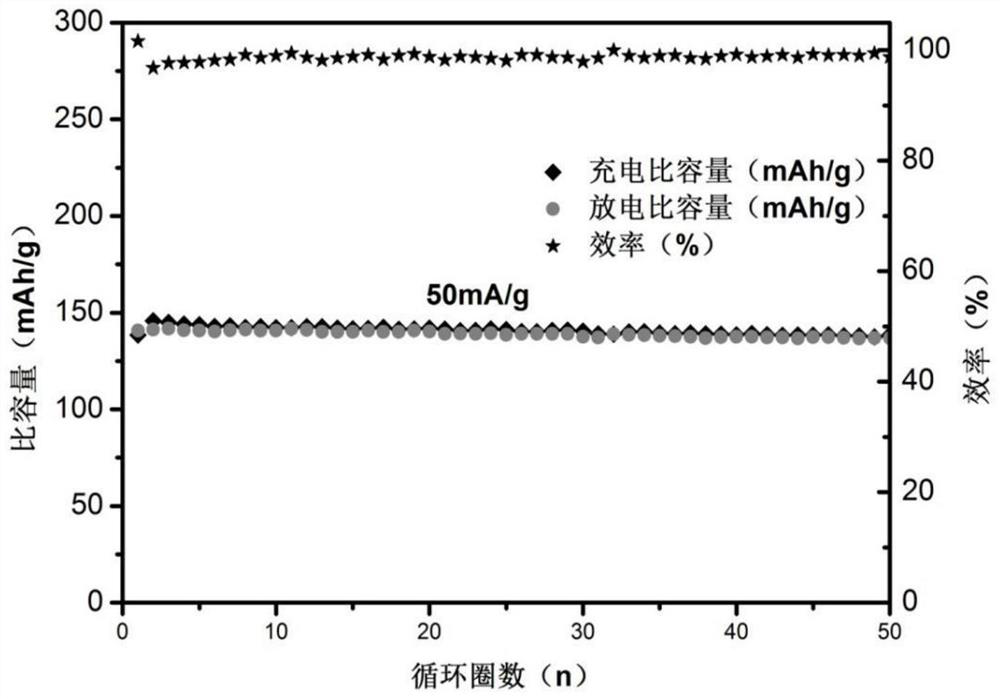 Preparation method and application of NaNixMnyM1-x-yO2 material