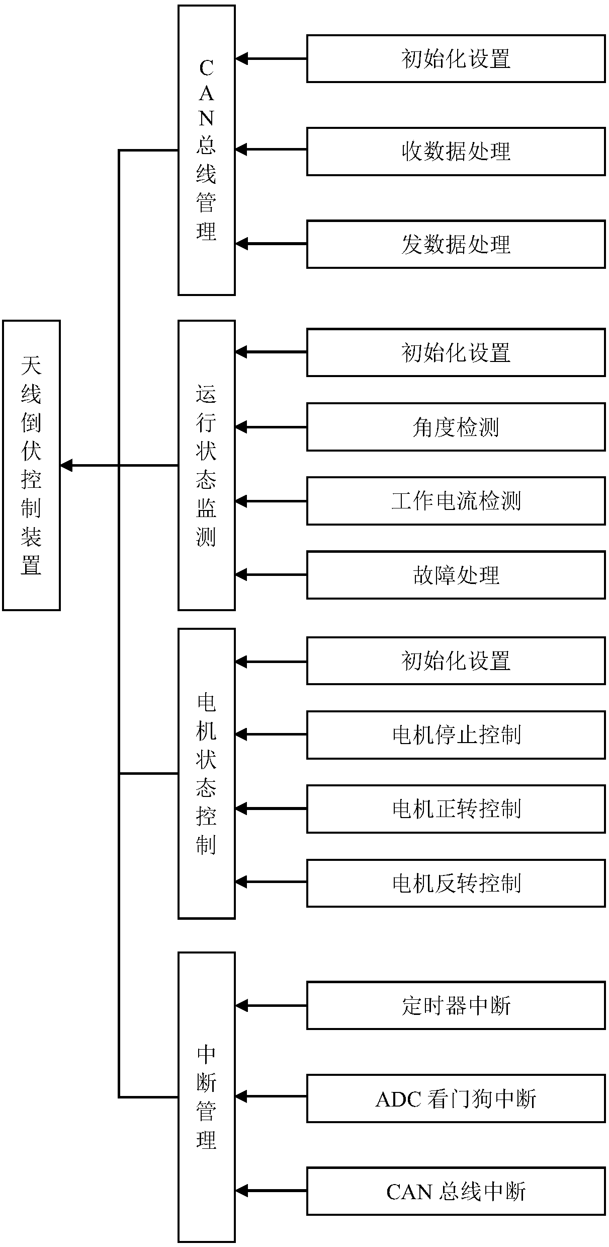 Antenna lodging control device based on CAN bus