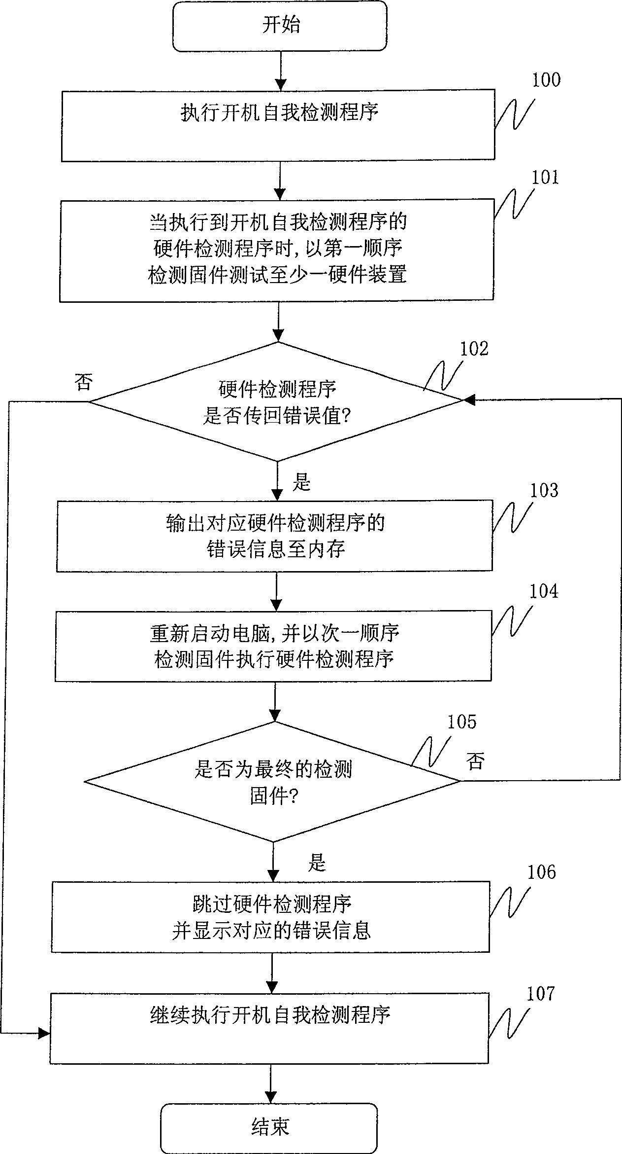 Power-on self-detection method