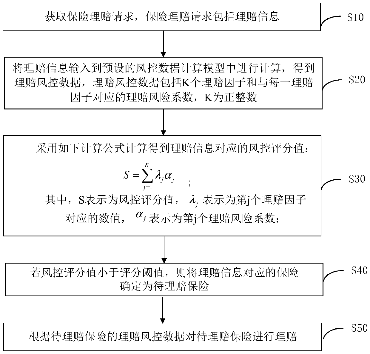 Insurance claim settlement method and device, computer equipment and storage medium