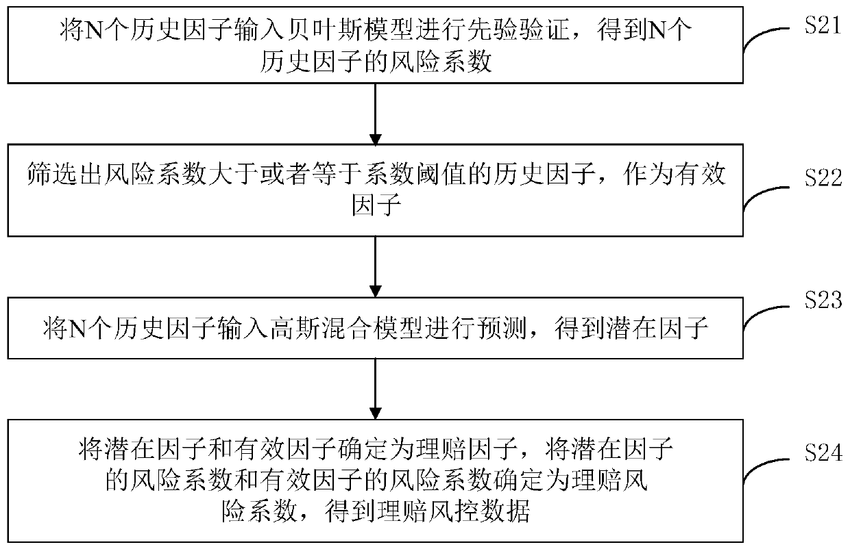 Insurance claim settlement method and device, computer equipment and storage medium